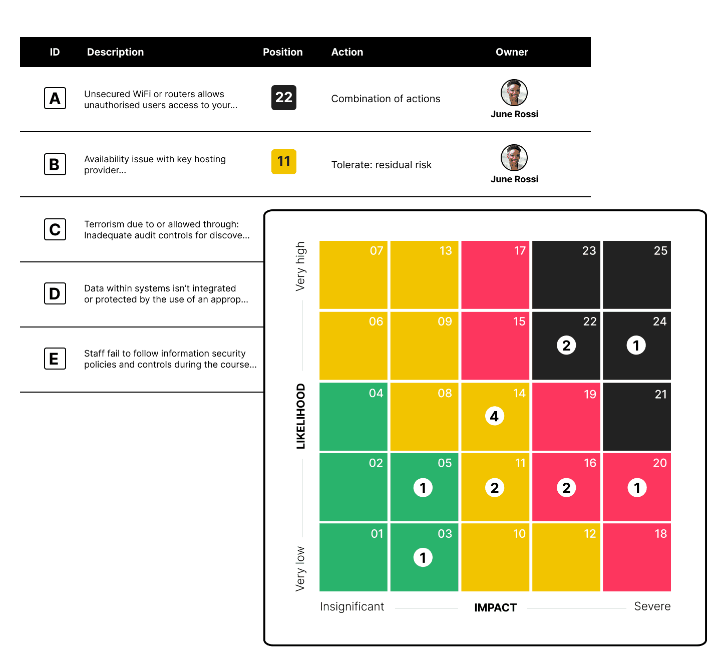 Get a clear view of your main threats and opportunities with the dynamic risk map
